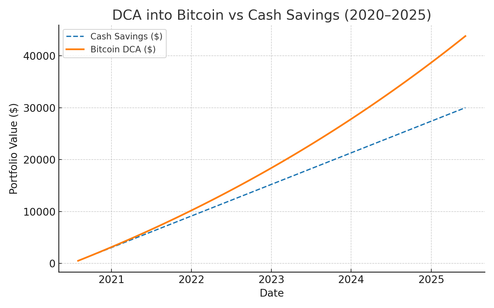 dca_btc_chart